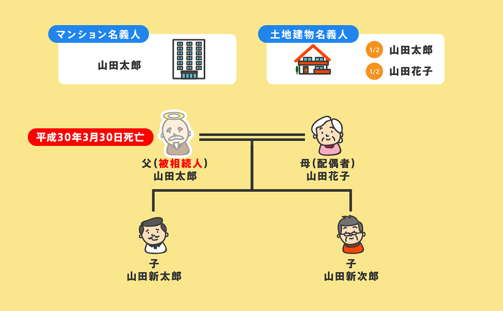相続登記　申請書