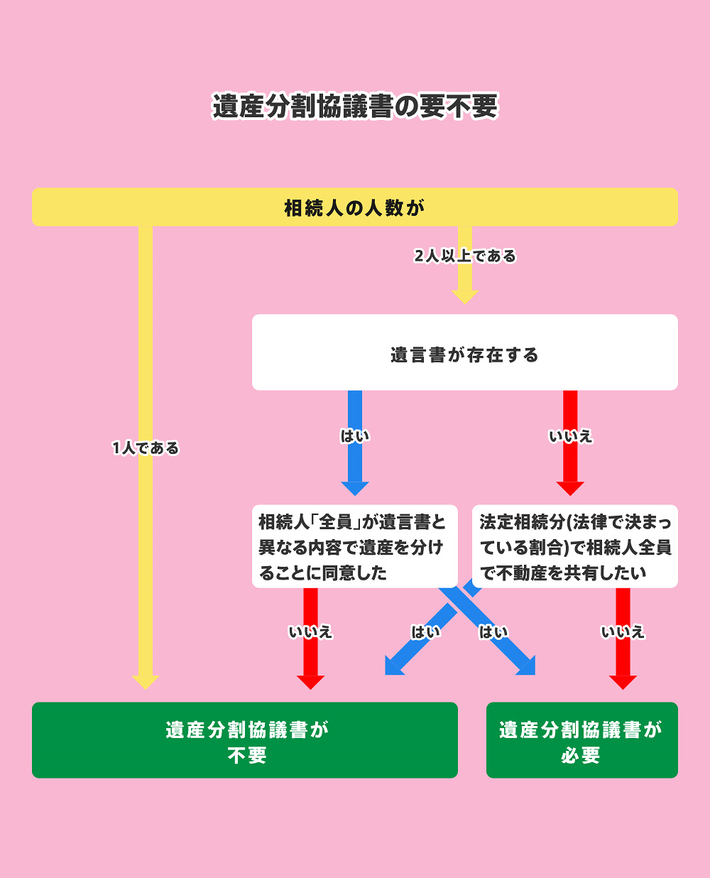 遺産分割協議書の要不要