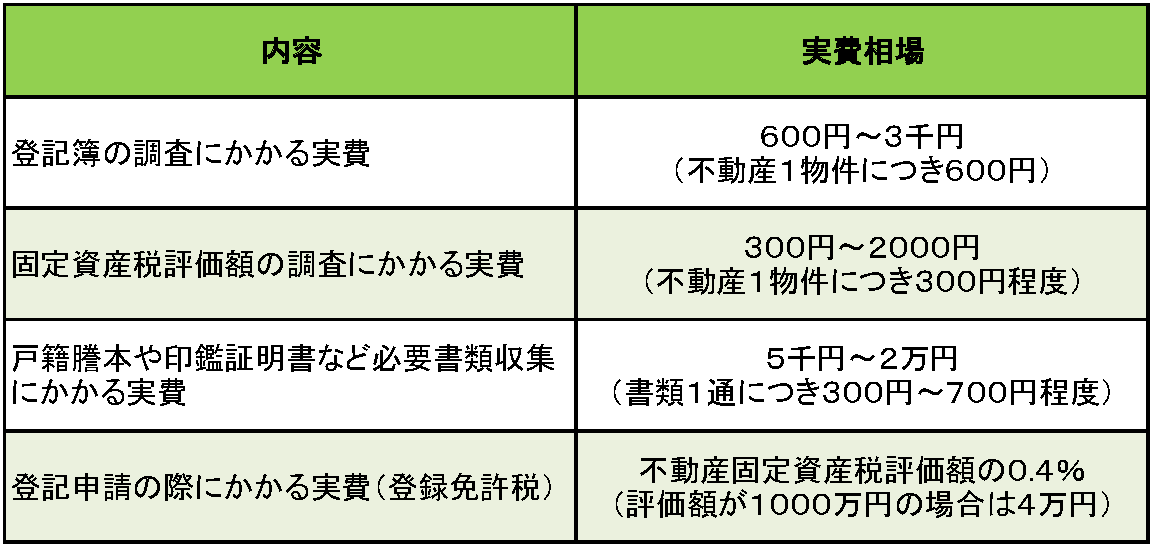 相続登記を行う際にかかる実費