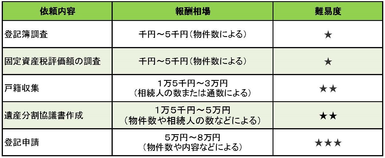主な手続きを司法書士へ依頼した場合の報酬相場と分で行う場合の難易度