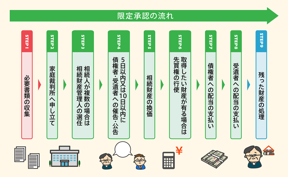 限定承認手続きの流れ