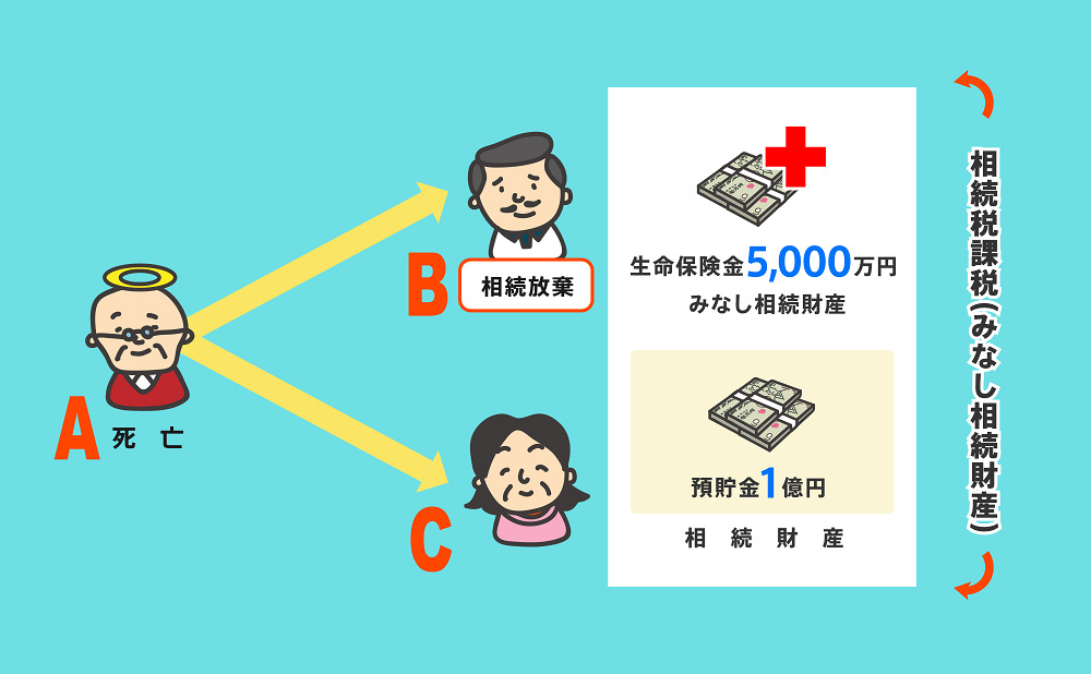 相続放棄と相続税図
