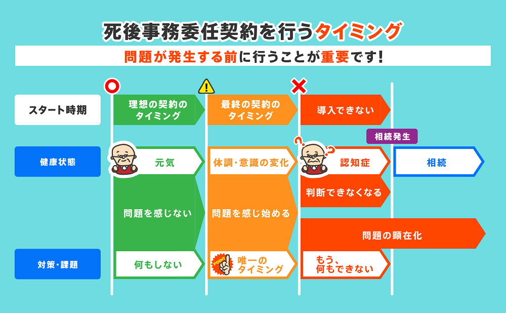 死後事務委任契約タイミング図