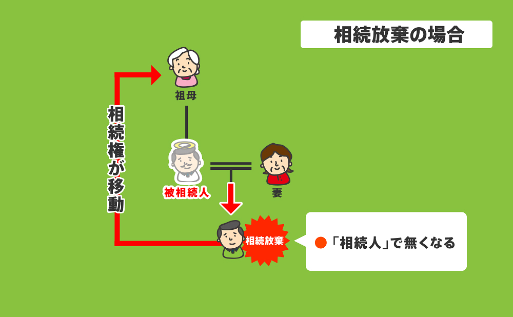 相続放棄をした場合の相続権