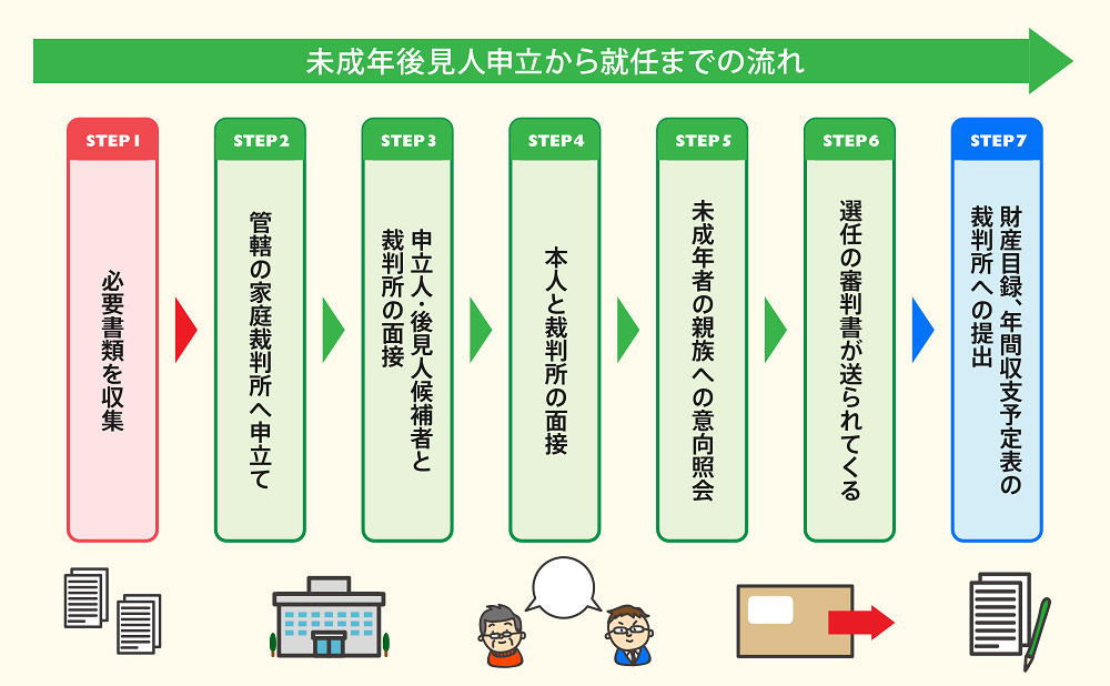 未成年後見申立手続き流れ