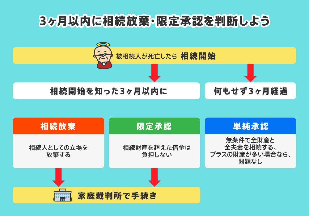 相続放棄　限定承認　単純承認