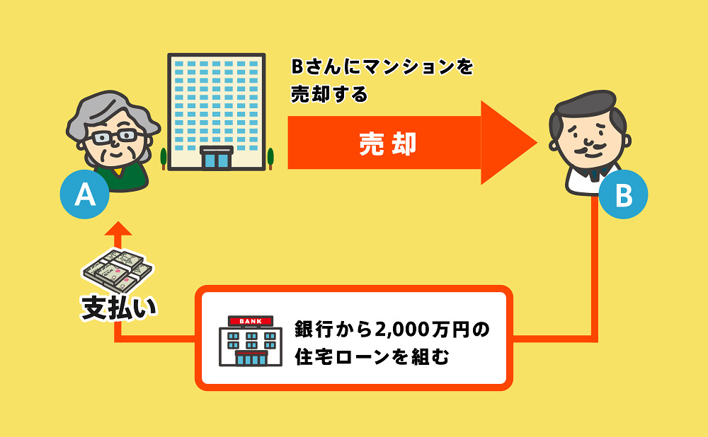 売買による所有権移転登記事例
