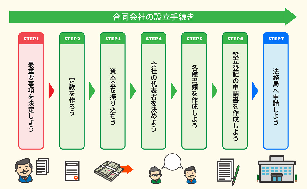 会社設立　登記