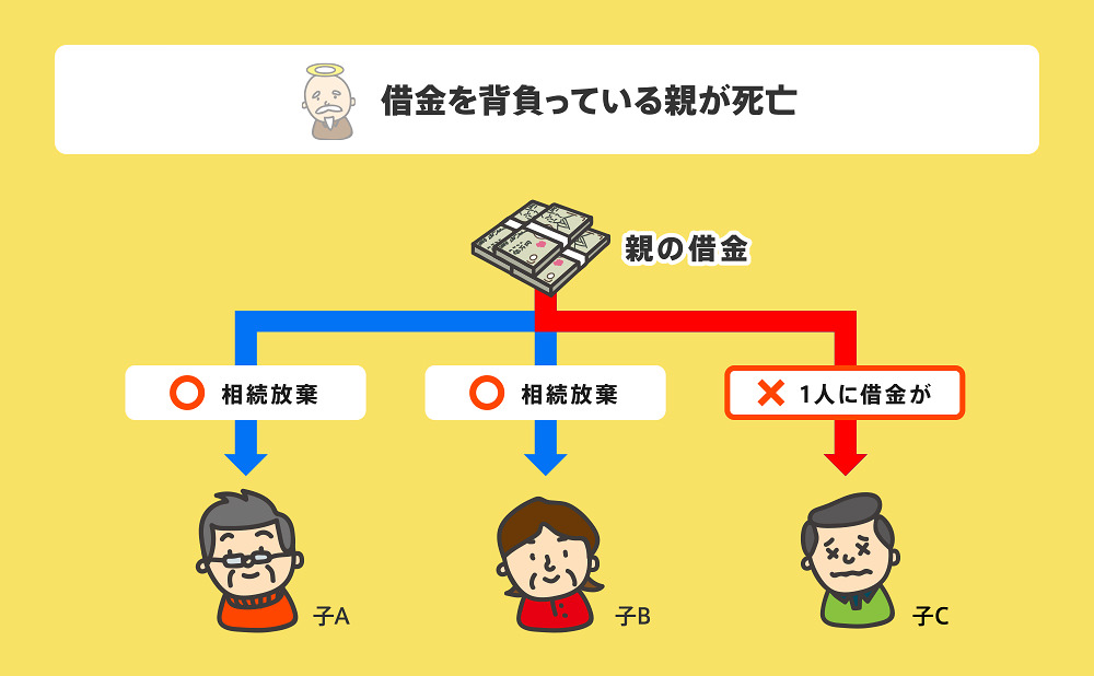 相続放棄　借金