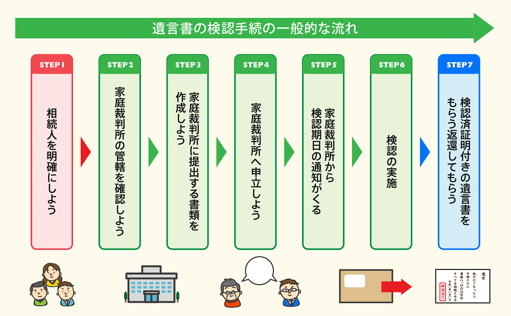 遺言書の検認手続きの一般的な流れ