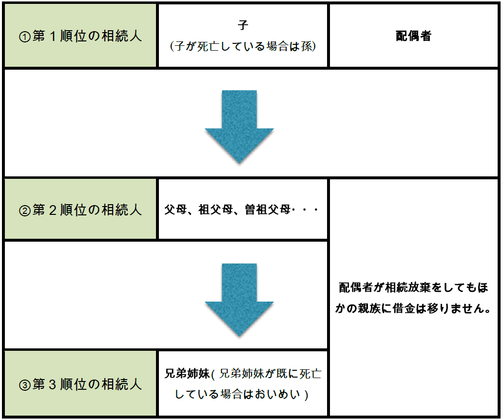 相続放棄　借金