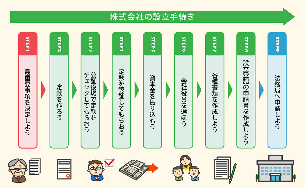 会社設立　登記