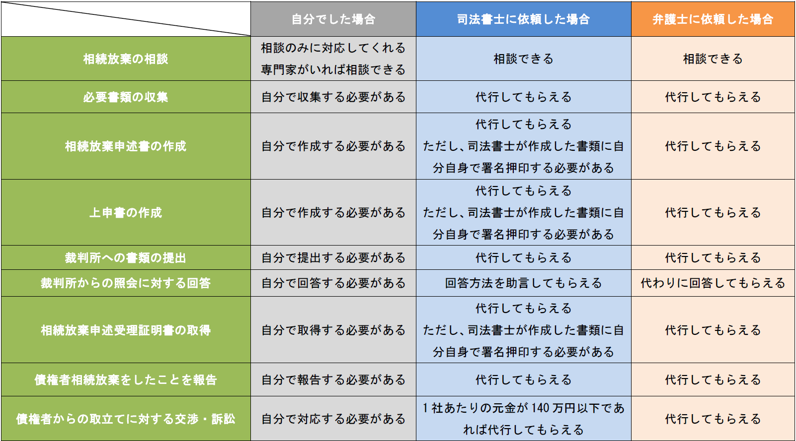 相続放棄の専門家別業務範囲