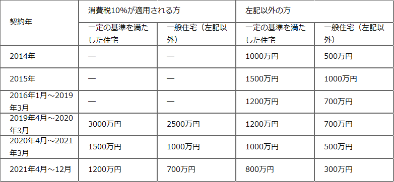 住宅　贈与税