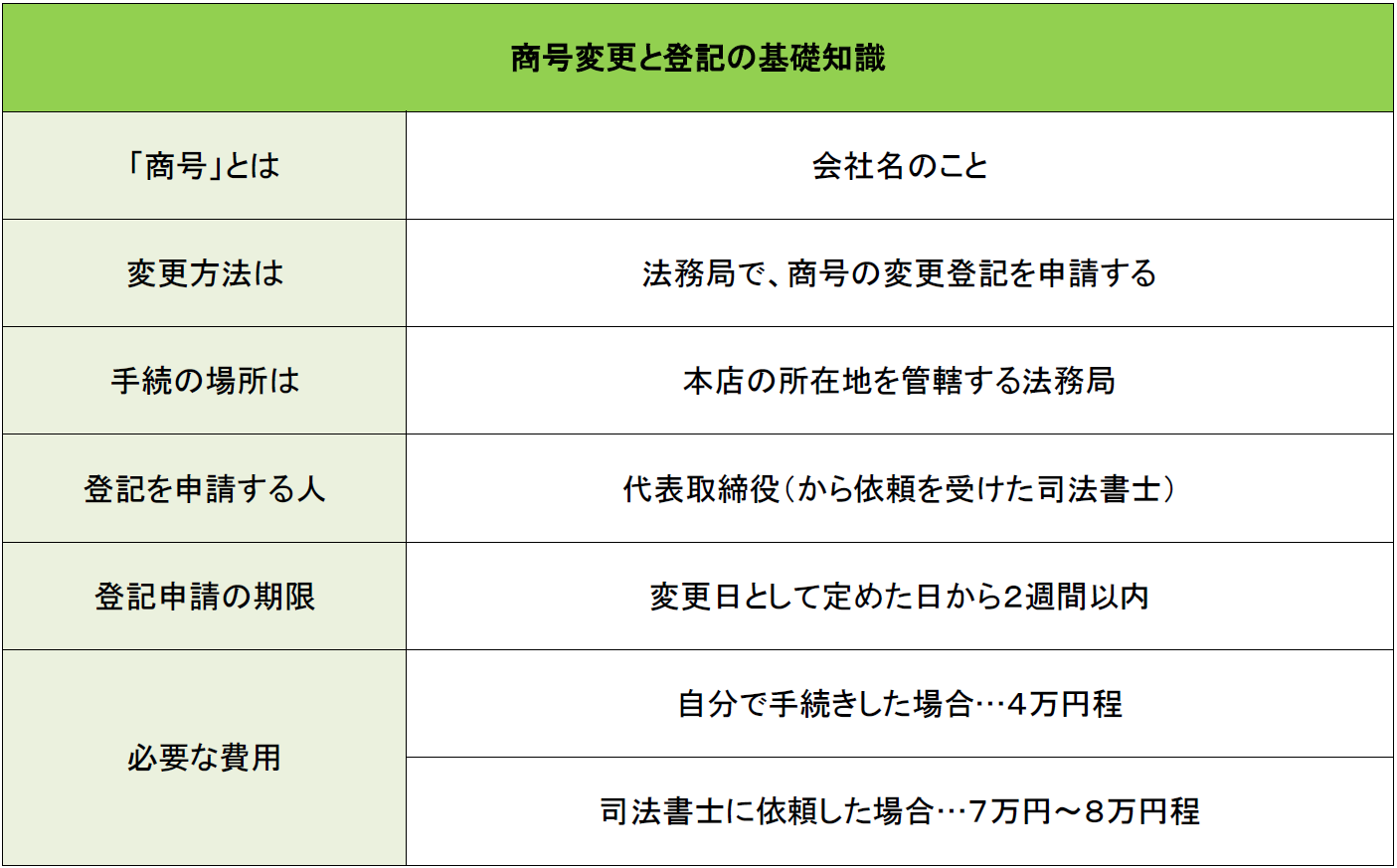 商号変更登記。商号変更と登記の基礎知識