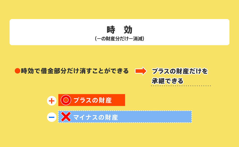 借金の時効