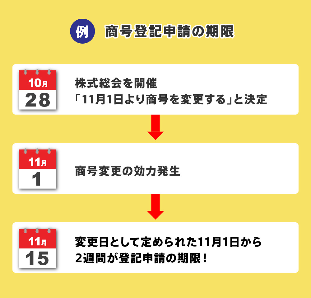 商号変更登記。商号登記申請の期限の例