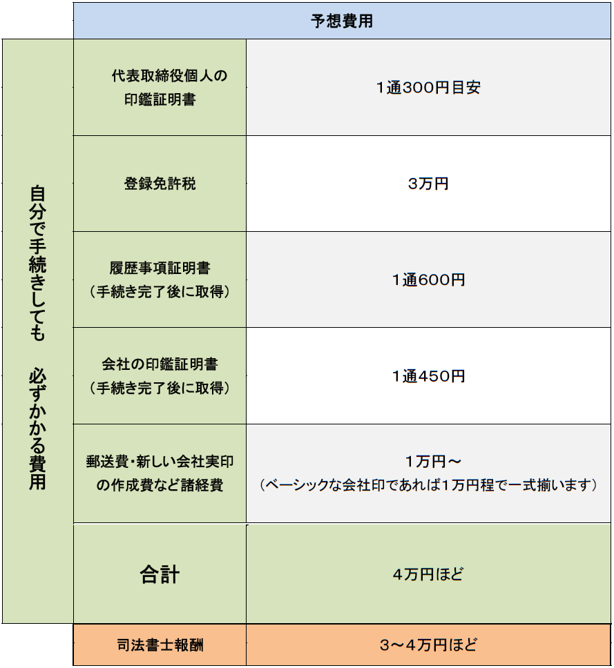 商号変更登記にかかる費用相場