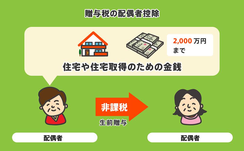 住宅　贈与税/贈与税の配偶者控除