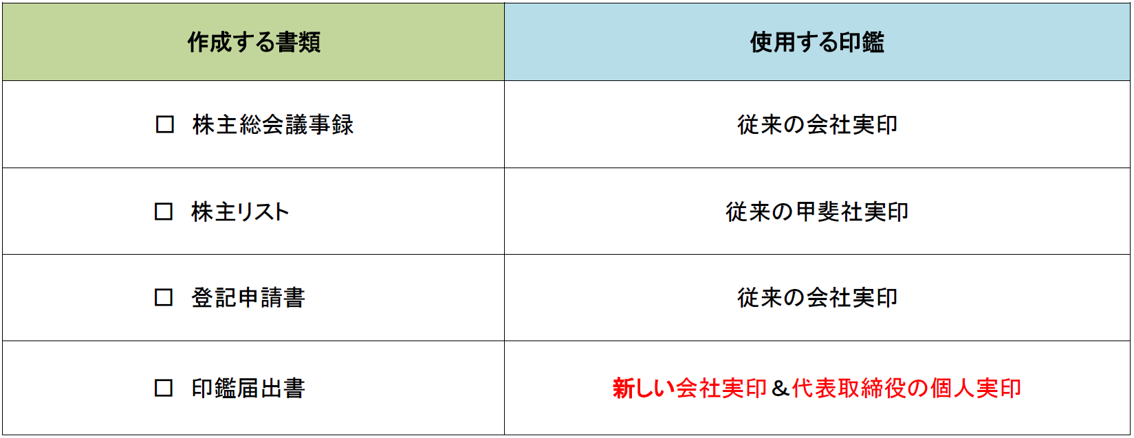商号変更登記で作成する書類と使用する印鑑