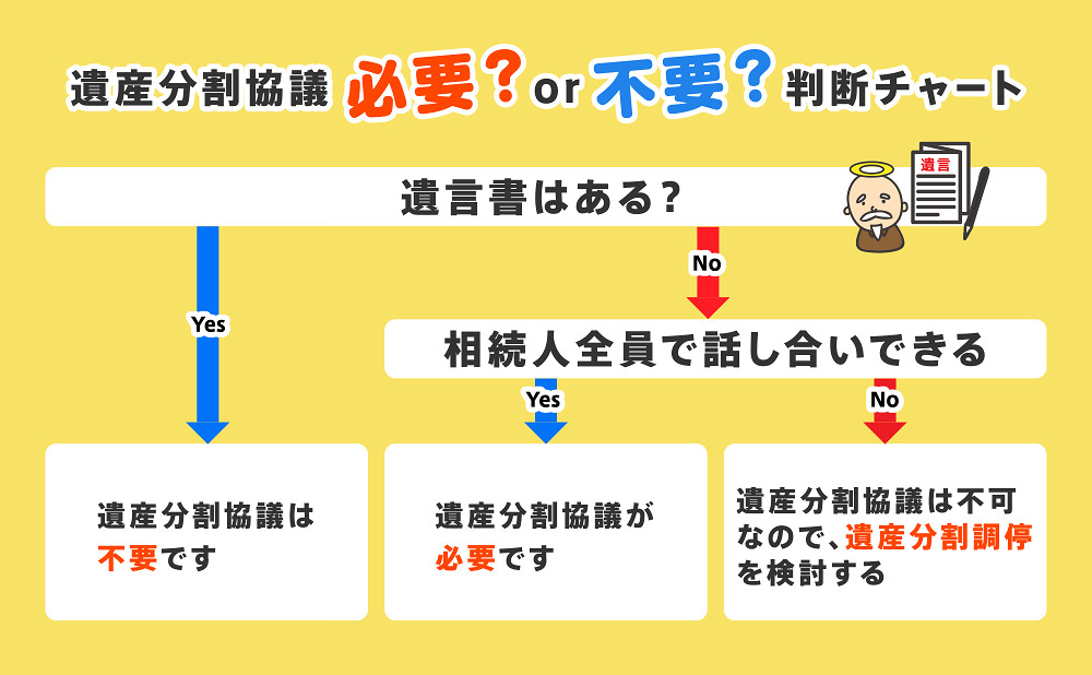 遺産分割協議のフローチャート
