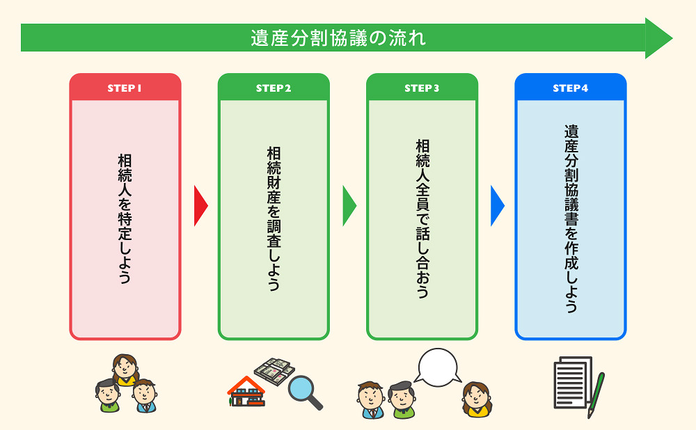遺産分割協議の流れ