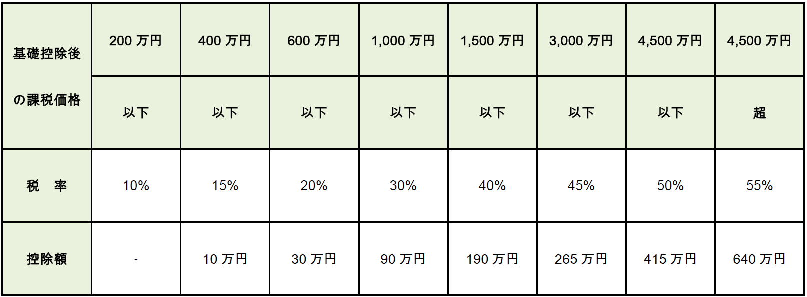 住宅　贈与税