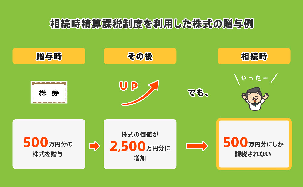 相続時精算課税制度を利用した株式の贈与例