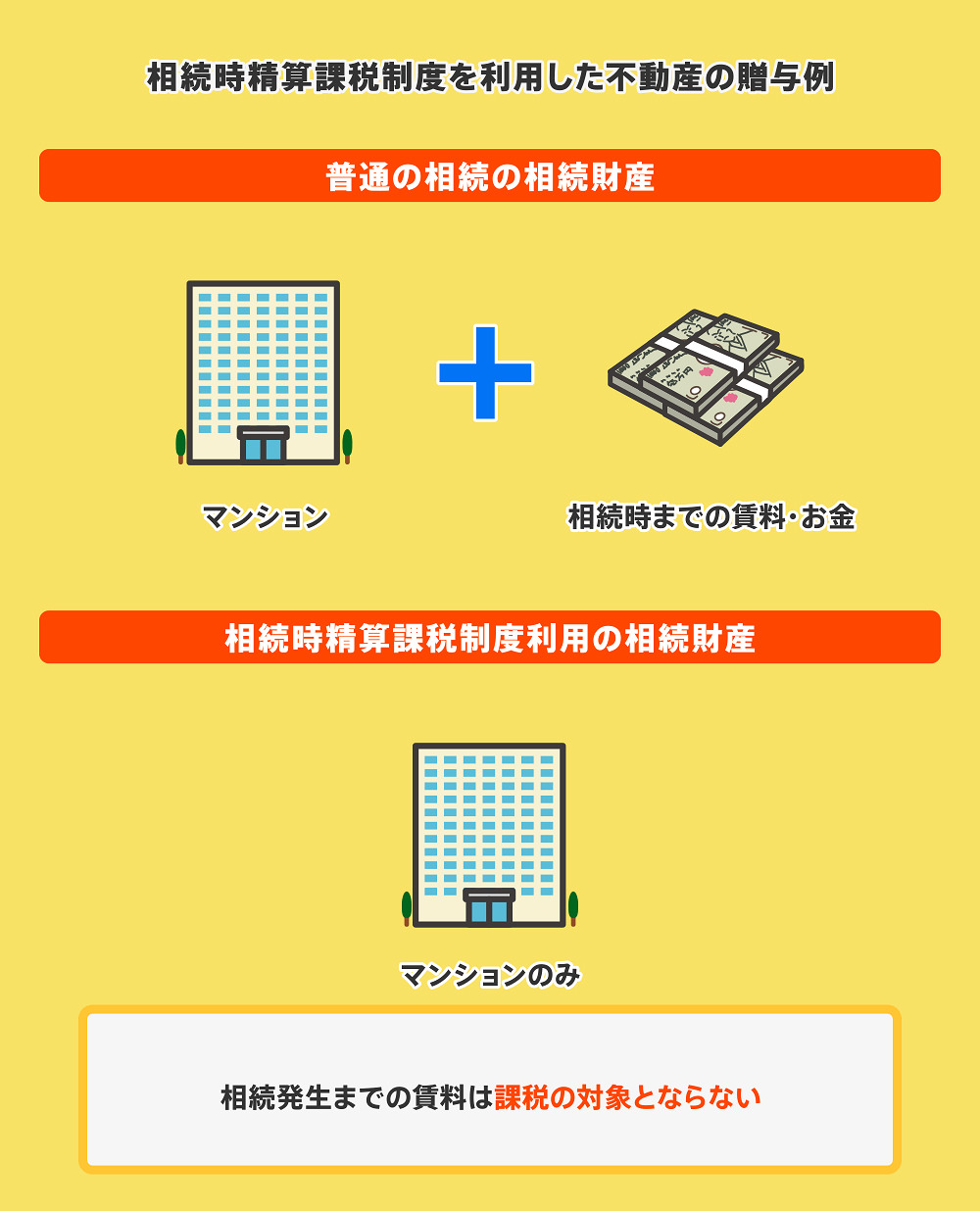 相続時精算課税制度を利用した不動産の贈与例