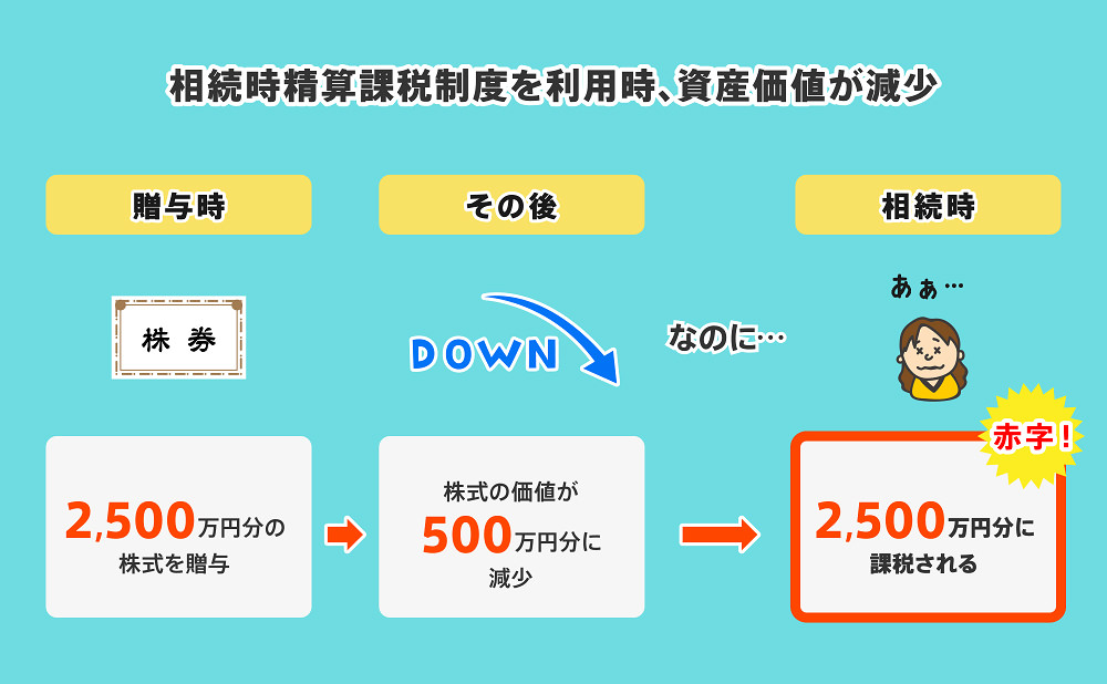 相続時精算課税制度を利用時、資産価値が減少してしまう。