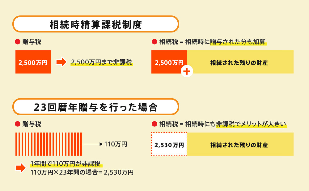 相続時精算課税制度とは
