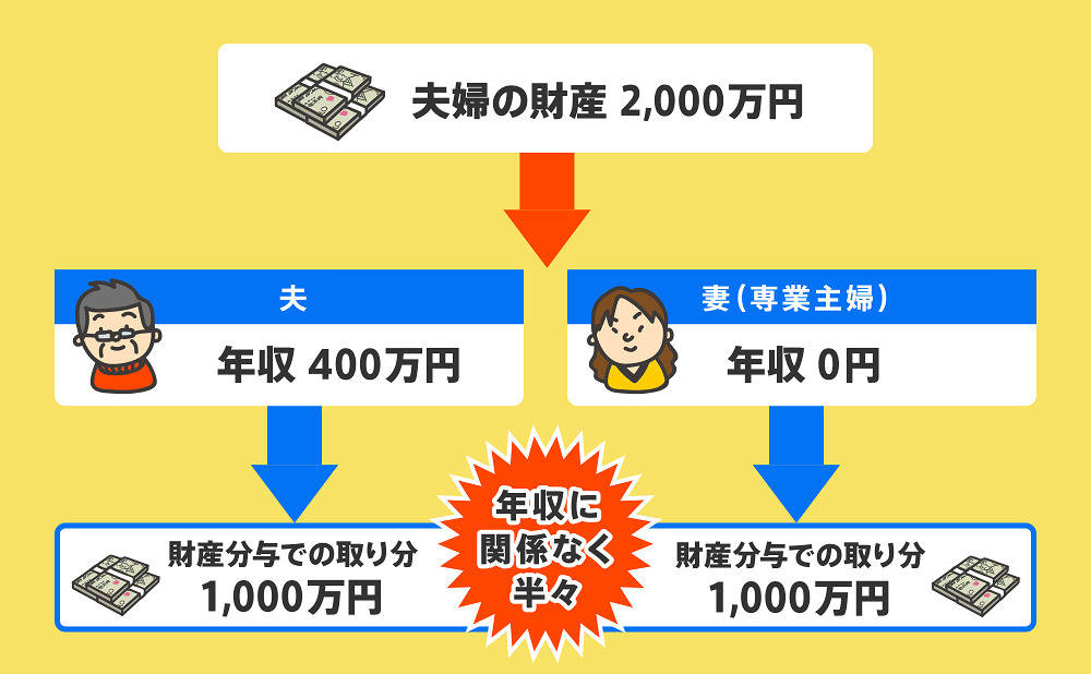 財産分与　離婚
