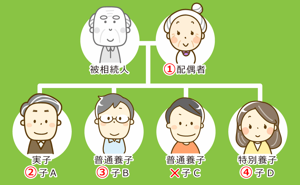 相続税　基礎控除