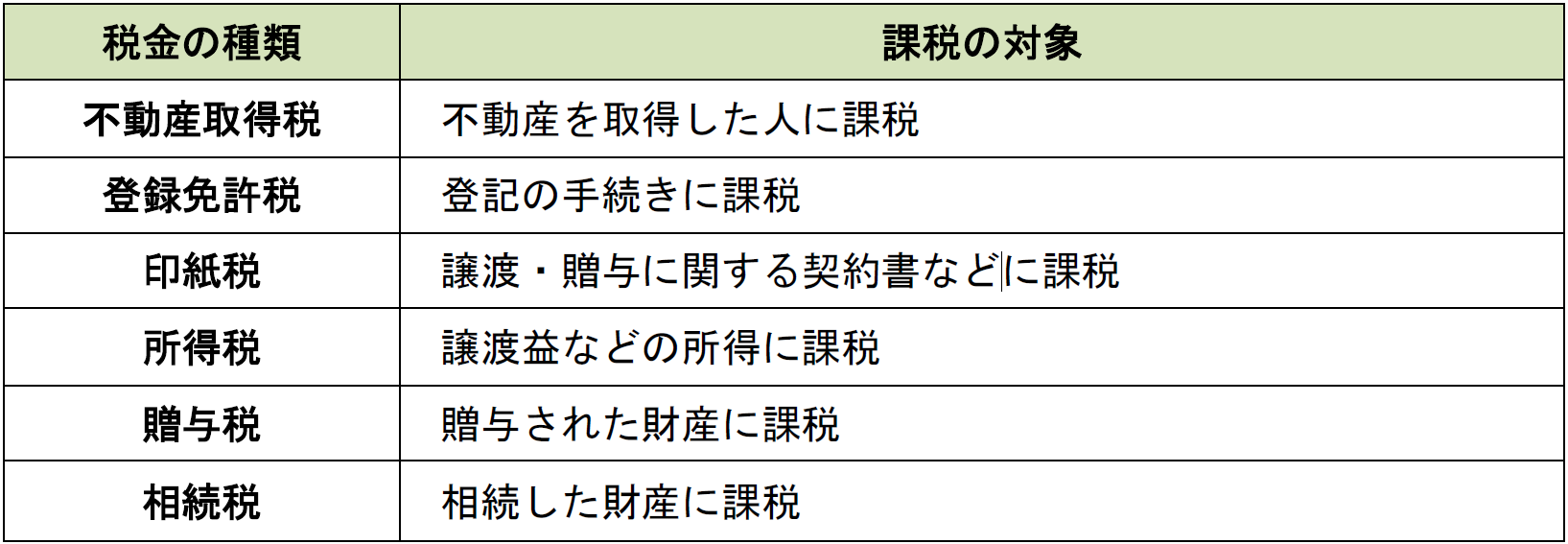 不動産名義変更　税金