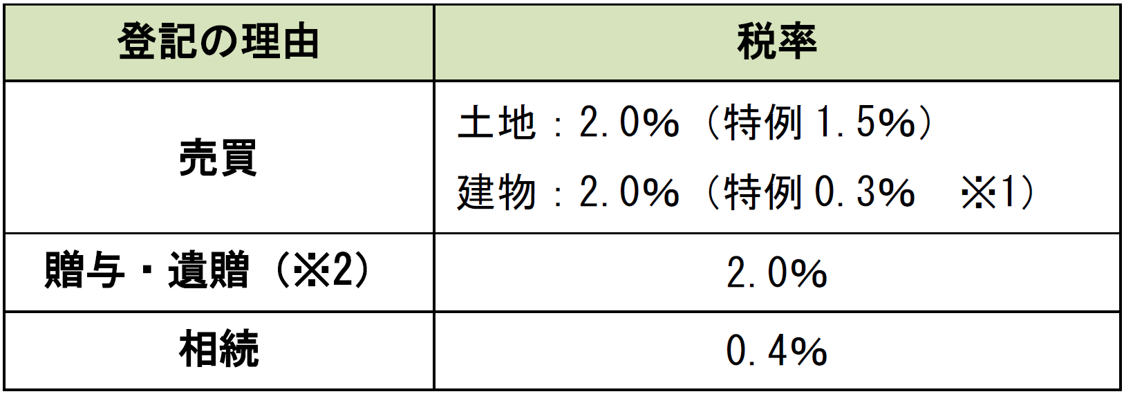 不動産名義変更　税金