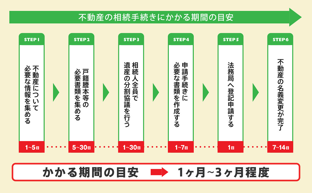 不動産　相続手続き