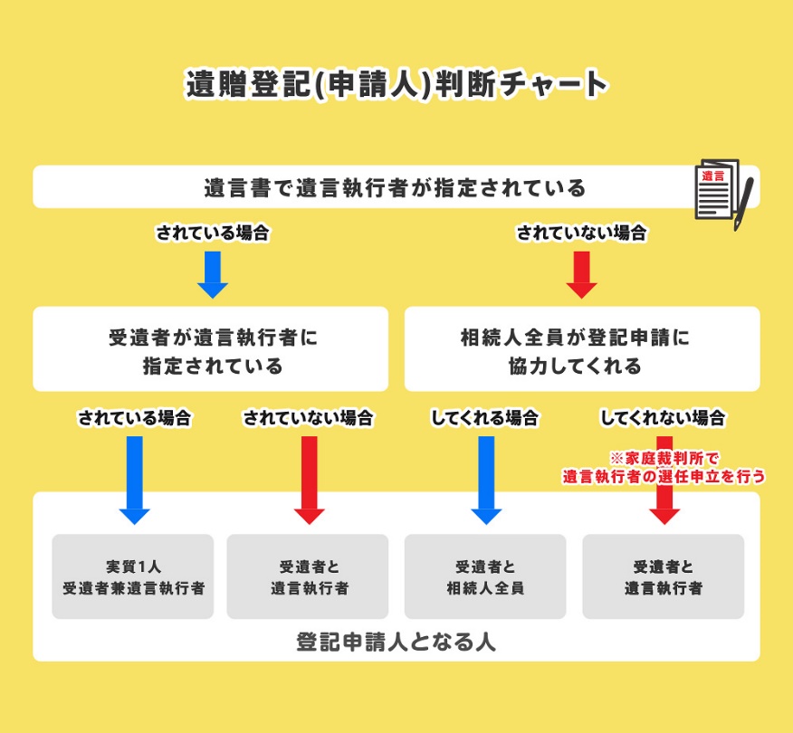 遺贈　登記