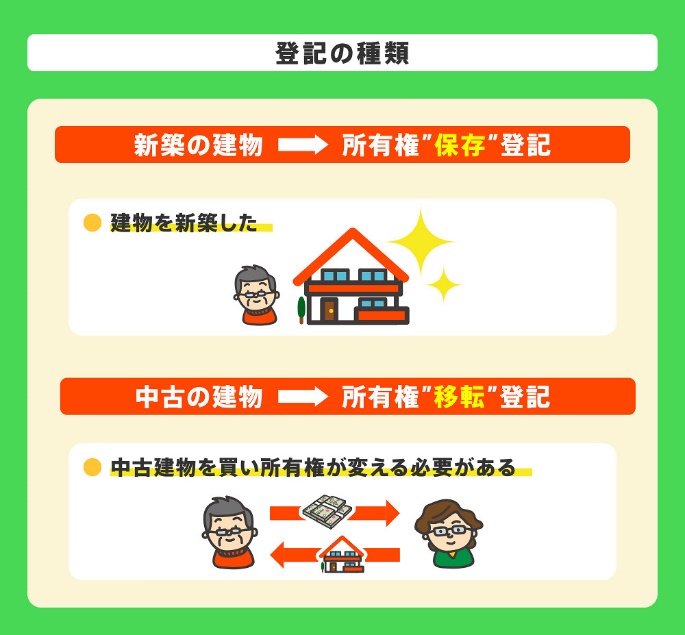 所有権保存登記