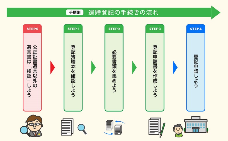 遺贈　登記