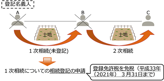 不動産名義変更　税金