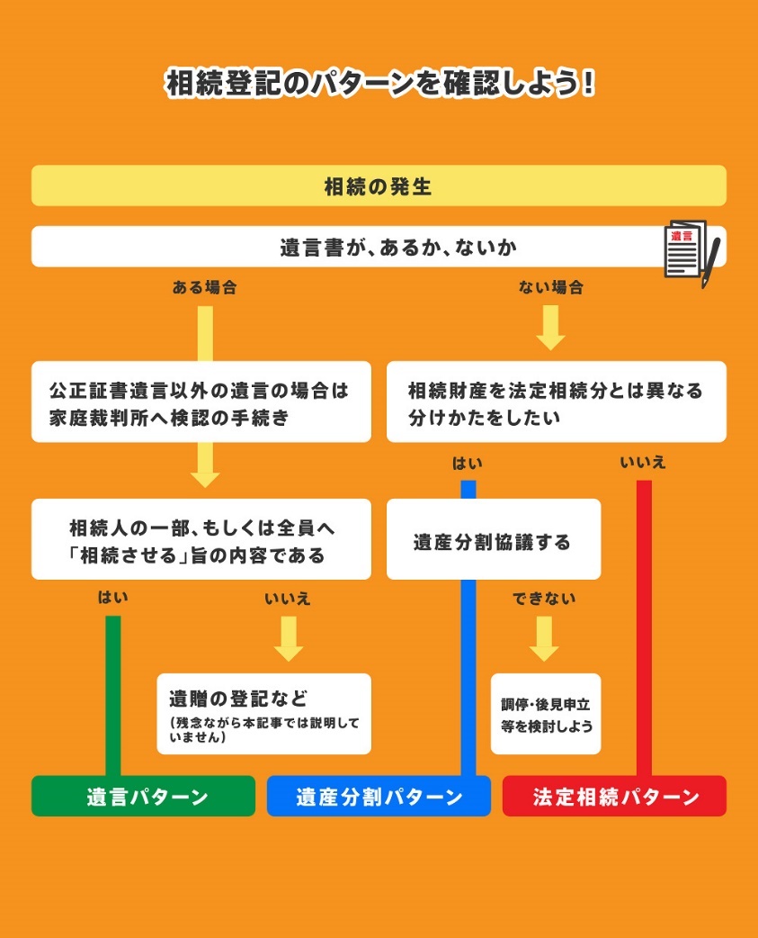 不動産　相続手続き