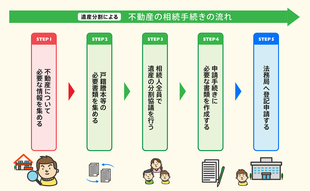 遺産分割による不動産の相続手続きの流れ