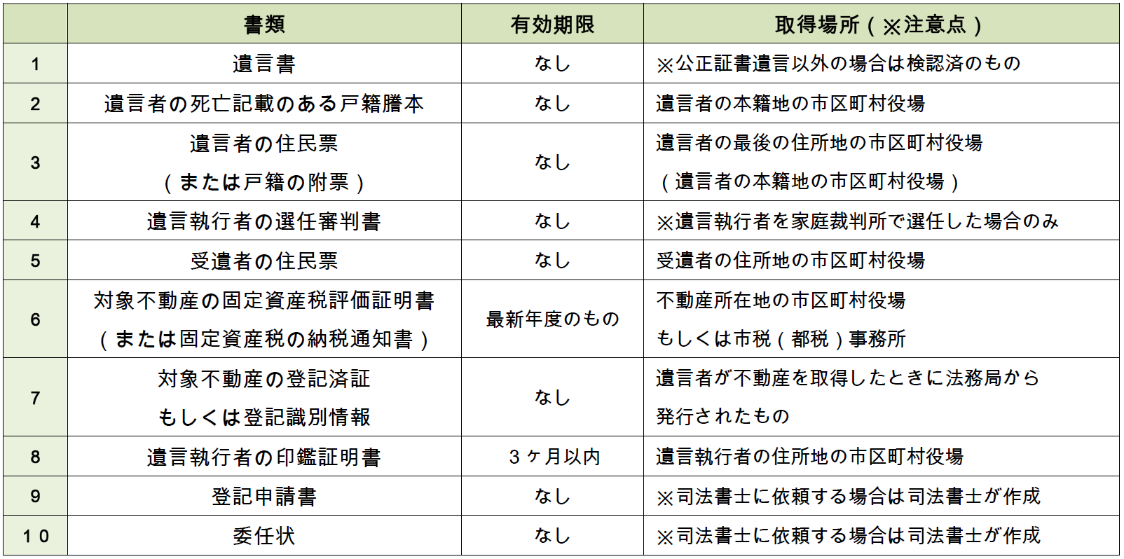 遺贈　登記