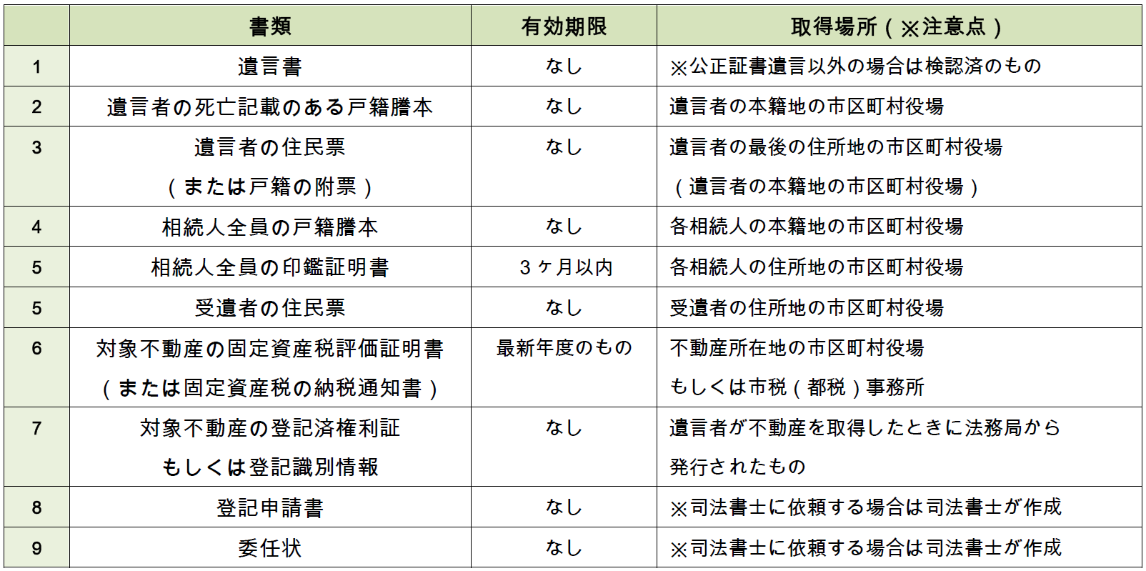 遺贈　登記