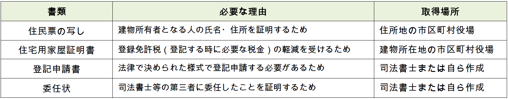 所有権保存登記
