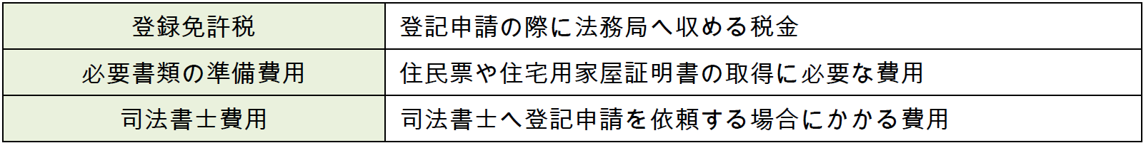 所有権保存登記