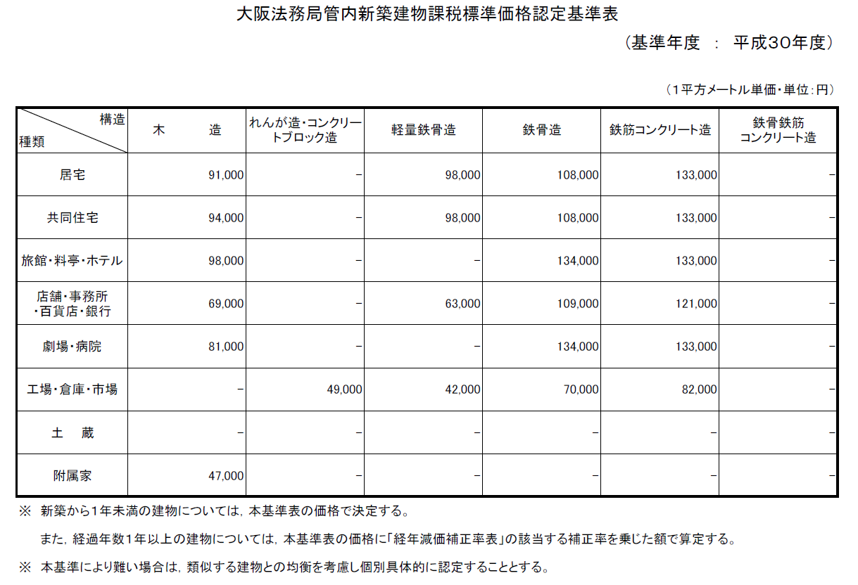 所有権保存登記