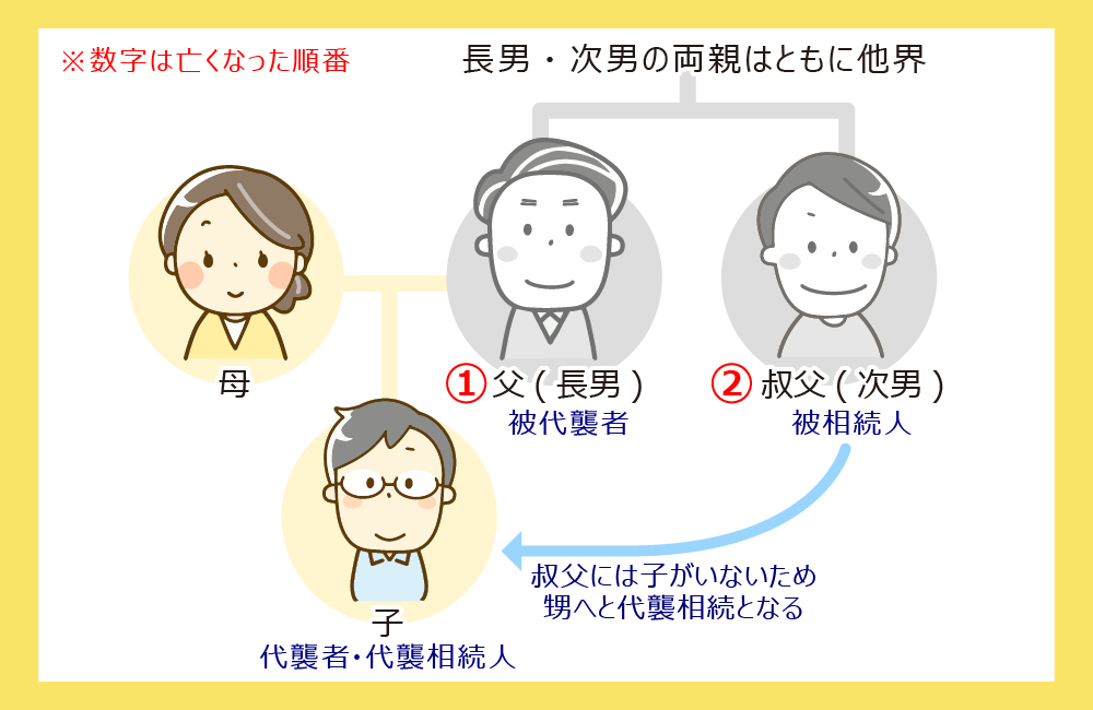 相続放棄　代襲相続