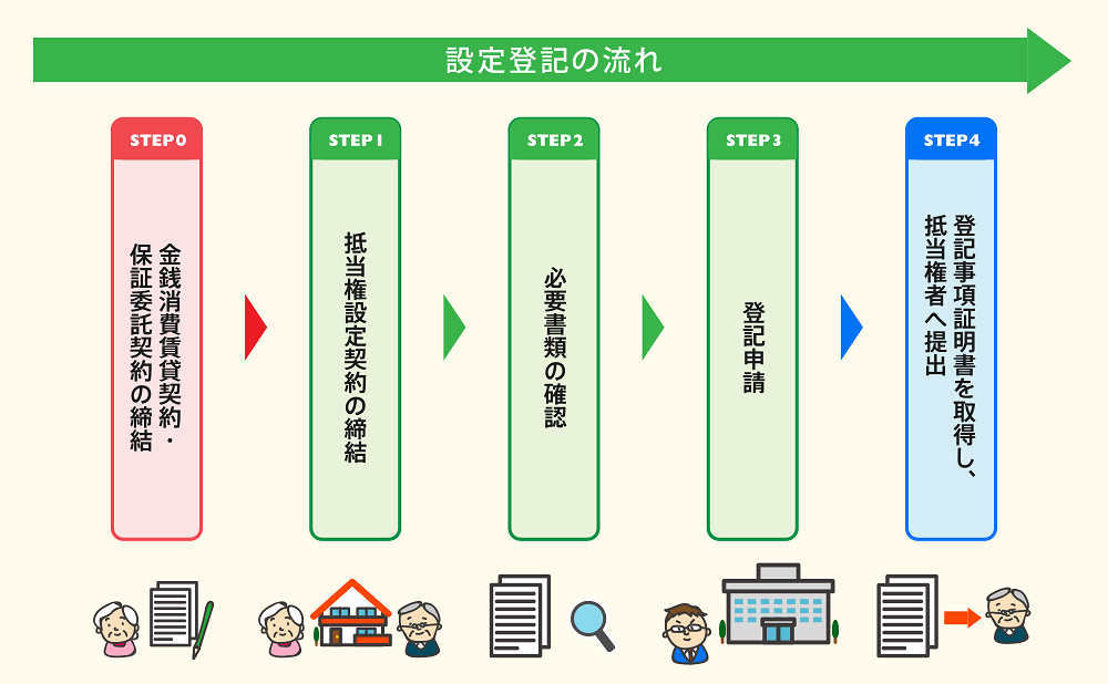 抵当権設定登記