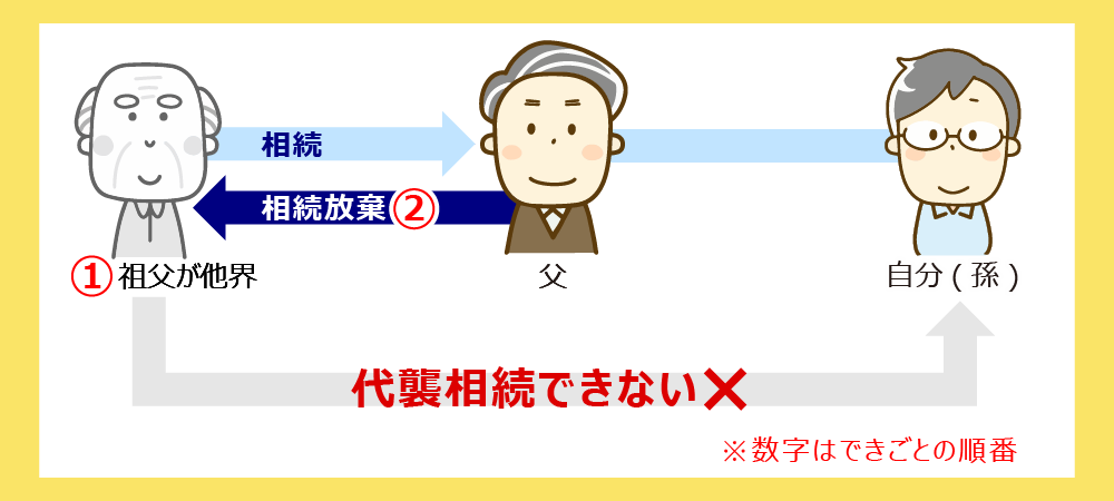 相続放棄　代襲相続